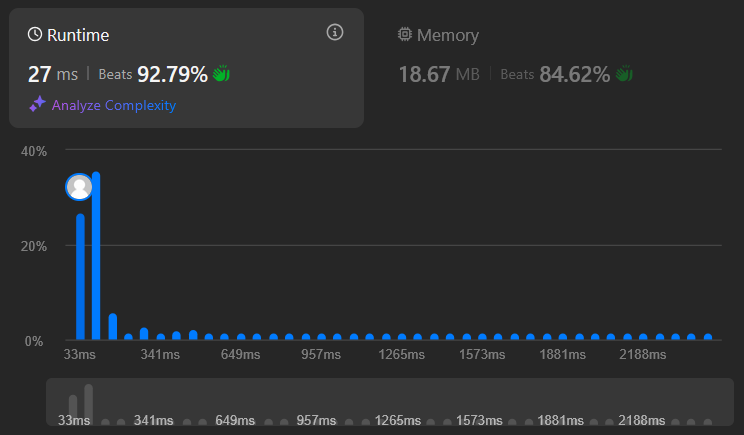 Our runtime now beats 92% of all submissions.
